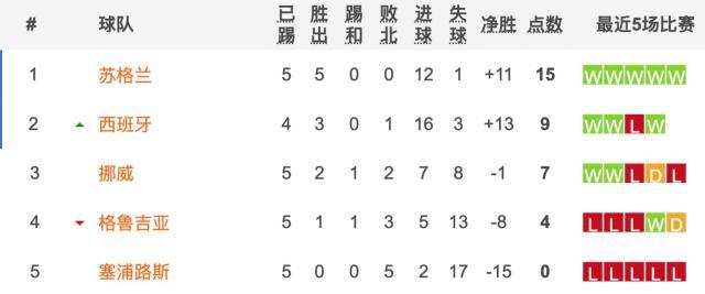 海洋之神590线路检测中心-老将新人齐开花！西班牙两场大胜打通任督二脉？